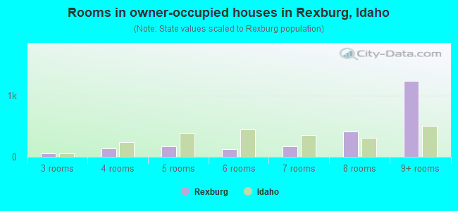 Rooms in owner-occupied houses in Rexburg, Idaho