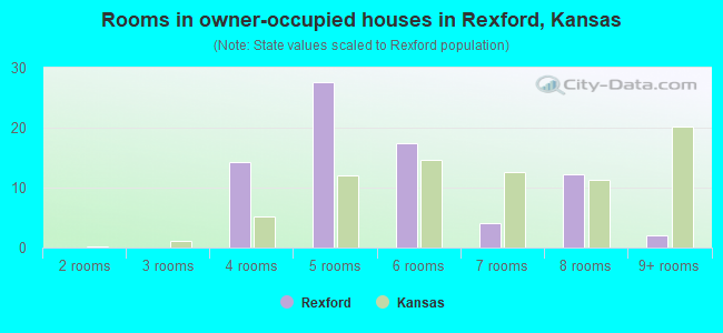 Rooms in owner-occupied houses in Rexford, Kansas