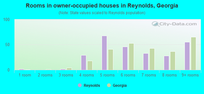 Rooms in owner-occupied houses in Reynolds, Georgia