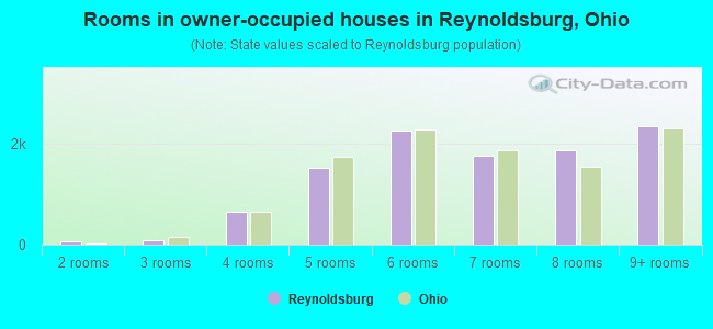 Rooms in owner-occupied houses in Reynoldsburg, Ohio
