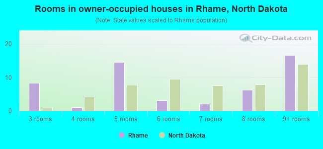 Rooms in owner-occupied houses in Rhame, North Dakota