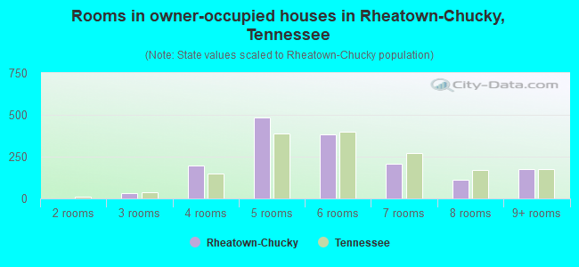 Rooms in owner-occupied houses in Rheatown-Chucky, Tennessee