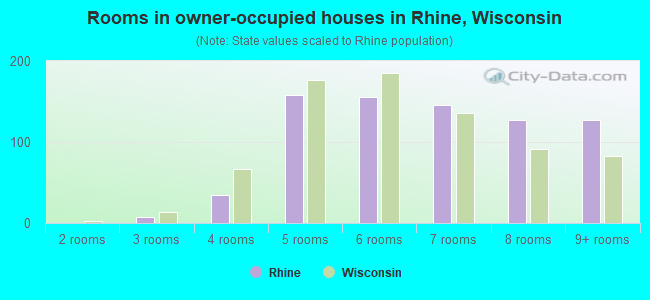 Rooms in owner-occupied houses in Rhine, Wisconsin