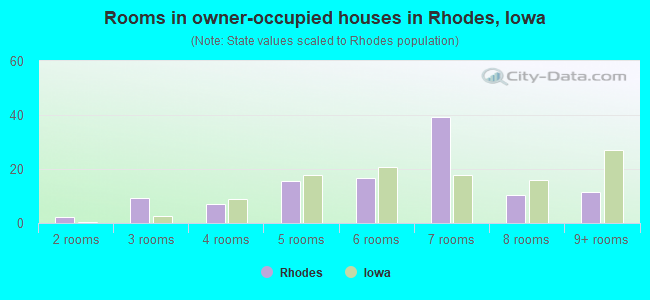 Rooms in owner-occupied houses in Rhodes, Iowa