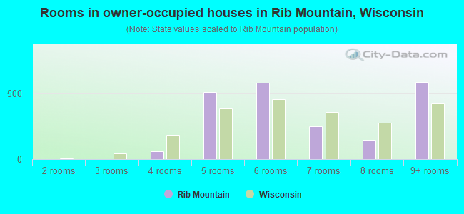 Rooms in owner-occupied houses in Rib Mountain, Wisconsin