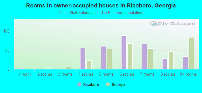 Rooms in owner-occupied houses in Riceboro, Georgia