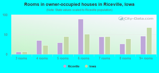 Rooms in owner-occupied houses in Riceville, Iowa