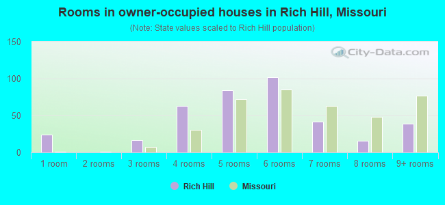 Rooms in owner-occupied houses in Rich Hill, Missouri