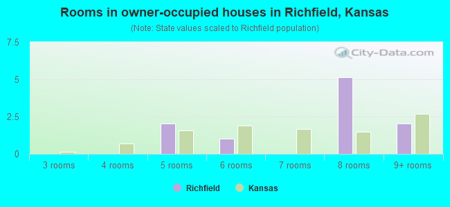 Rooms in owner-occupied houses in Richfield, Kansas