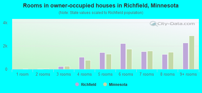 Rooms in owner-occupied houses in Richfield, Minnesota