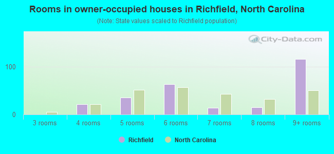 Rooms in owner-occupied houses in Richfield, North Carolina