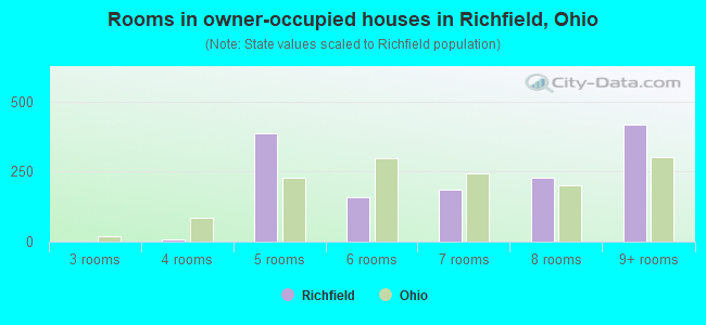 Rooms in owner-occupied houses in Richfield, Ohio
