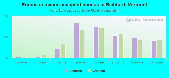 Rooms in owner-occupied houses in Richford, Vermont