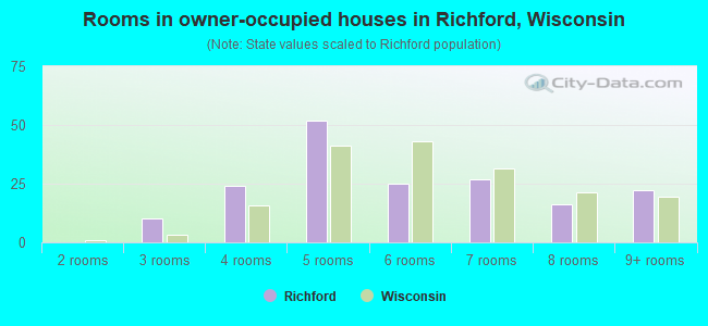 Rooms in owner-occupied houses in Richford, Wisconsin