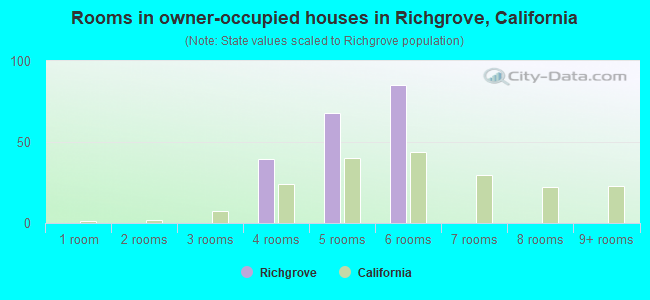 Rooms in owner-occupied houses in Richgrove, California