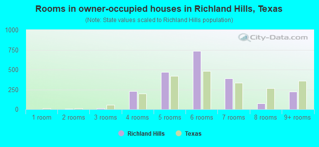 Rooms in owner-occupied houses in Richland Hills, Texas