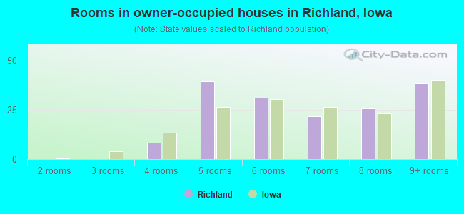 Rooms in owner-occupied houses in Richland, Iowa