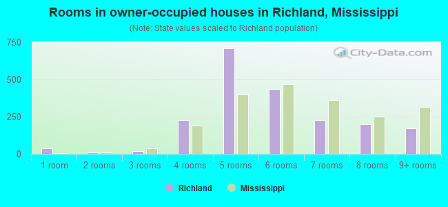 Rooms in owner-occupied houses in Richland, Mississippi