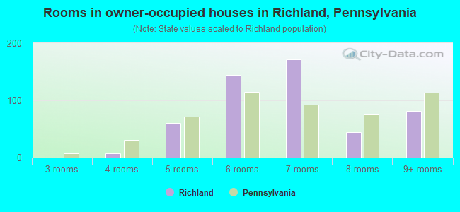 Rooms in owner-occupied houses in Richland, Pennsylvania