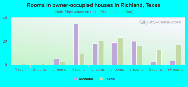 Rooms in owner-occupied houses in Richland, Texas