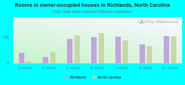 Rooms in owner-occupied houses in Richlands, North Carolina