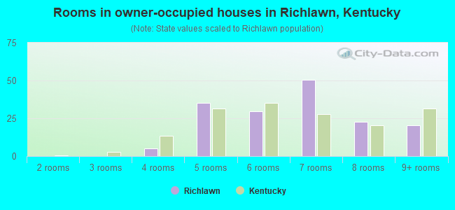Rooms in owner-occupied houses in Richlawn, Kentucky