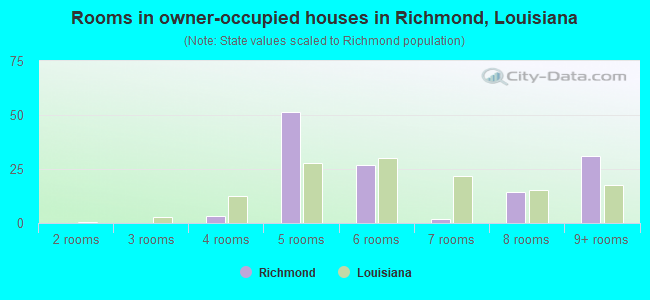 Rooms in owner-occupied houses in Richmond, Louisiana