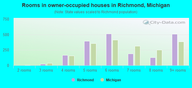 Rooms in owner-occupied houses in Richmond, Michigan