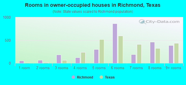 Rooms in owner-occupied houses in Richmond, Texas
