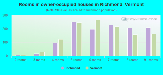 Rooms in owner-occupied houses in Richmond, Vermont