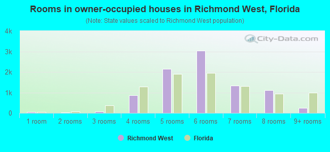 Rooms in owner-occupied houses in Richmond West, Florida