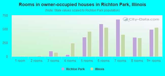 Rooms in owner-occupied houses in Richton Park, Illinois