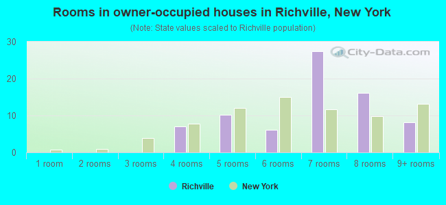 Rooms in owner-occupied houses in Richville, New York