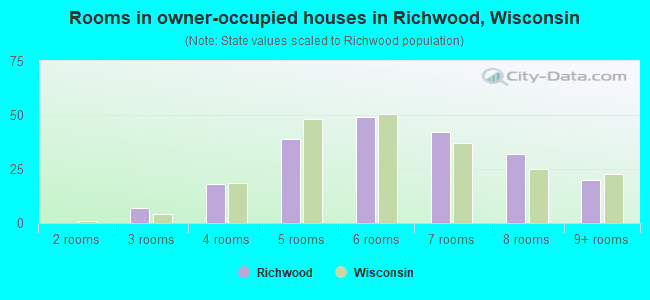 Rooms in owner-occupied houses in Richwood, Wisconsin