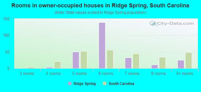 Rooms in owner-occupied houses in Ridge Spring, South Carolina