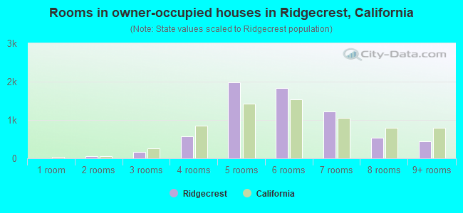 Rooms in owner-occupied houses in Ridgecrest, California
