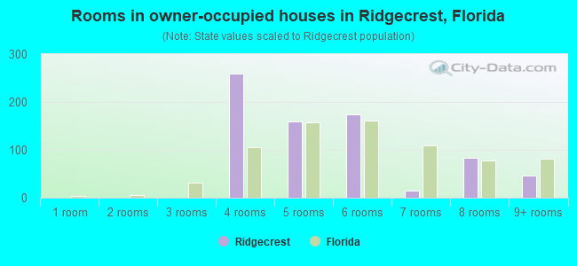 Rooms in owner-occupied houses in Ridgecrest, Florida