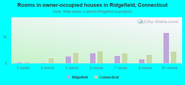 Rooms in owner-occupied houses in Ridgefield, Connecticut