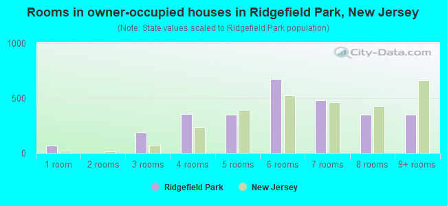 Rooms in owner-occupied houses in Ridgefield Park, New Jersey