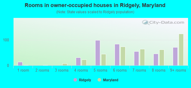 Rooms in owner-occupied houses in Ridgely, Maryland