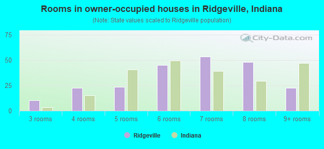 Rooms in owner-occupied houses in Ridgeville, Indiana