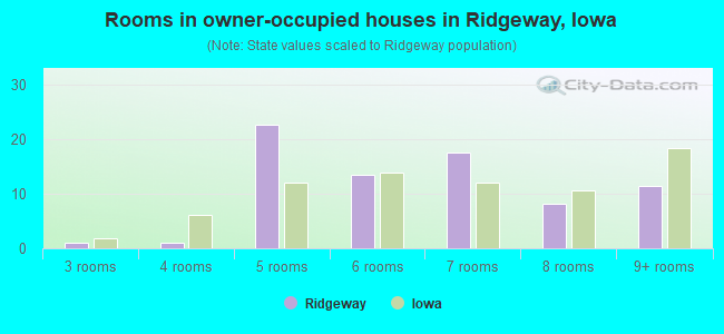 Rooms in owner-occupied houses in Ridgeway, Iowa