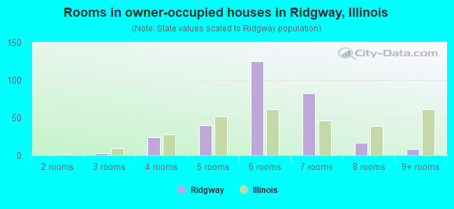 Rooms in owner-occupied houses in Ridgway, Illinois