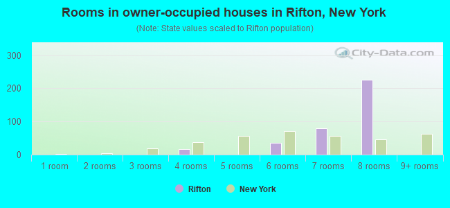 Rooms in owner-occupied houses in Rifton, New York