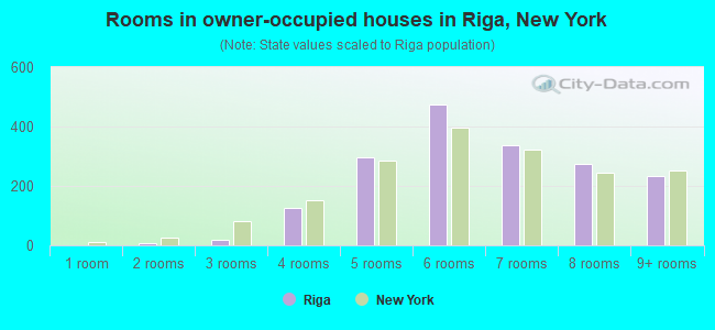 Rooms in owner-occupied houses in Riga, New York