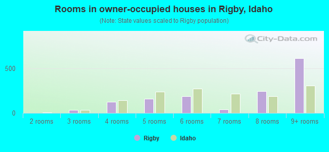 Rooms in owner-occupied houses in Rigby, Idaho