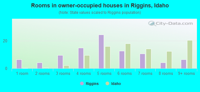 Rooms in owner-occupied houses in Riggins, Idaho