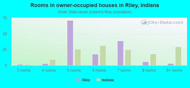 Rooms in owner-occupied houses in Riley, Indiana