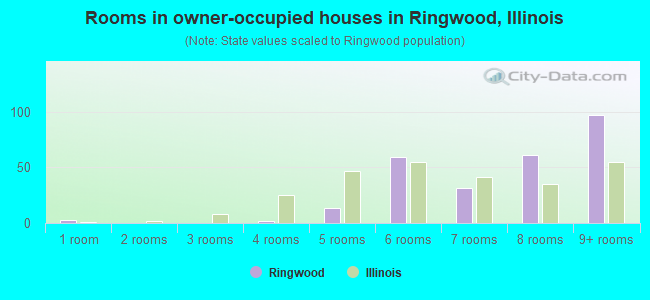 Rooms in owner-occupied houses in Ringwood, Illinois