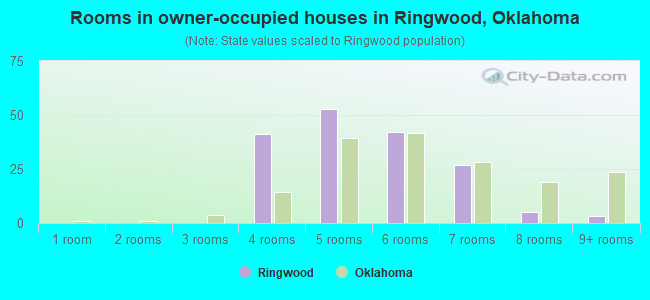 Rooms in owner-occupied houses in Ringwood, Oklahoma